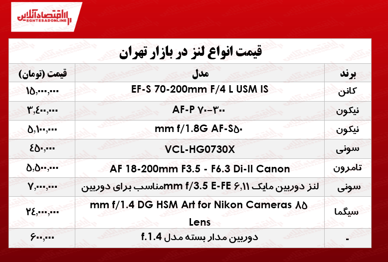 انواع لنز دوربین عکاسی در بازار چند؟ +جدول انواع لنز دوربین عکاسی در بازار چند؟ +جدول