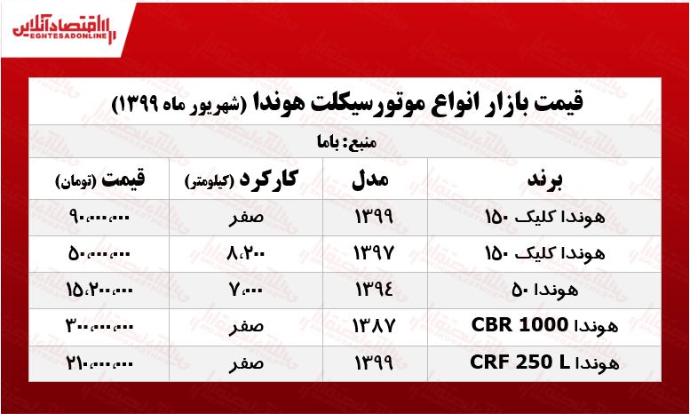 قیمت انواع موتورسیکلت هوندا +جدول قیمت انواع موتورسیکلت هوندا +جدول