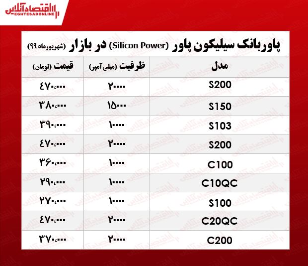 انواع پاوربانک سیلیکون پاور چند؟ +جدول انواع پاوربانک سیلیکون پاور چند؟ +جدول