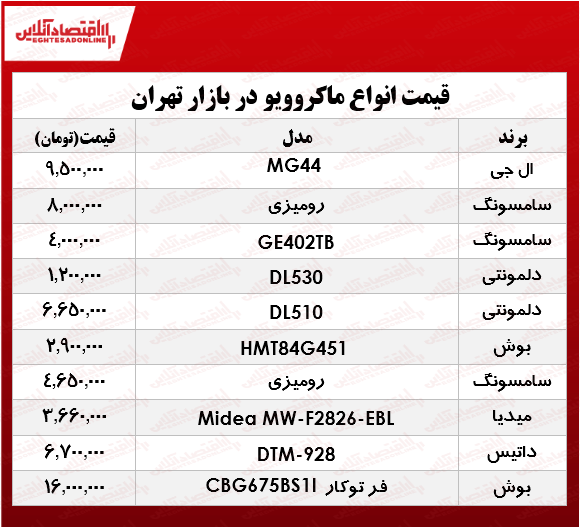 نرخ انواع ماکروویو در بازار چند؟ +جدول نرخ انواع ماکروویو در بازار چند؟ +جدول