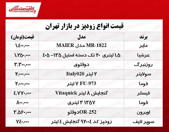 انواع زودپز دربازار چند؟ +جدول انواع زودپز دربازار چند؟ +جدول
