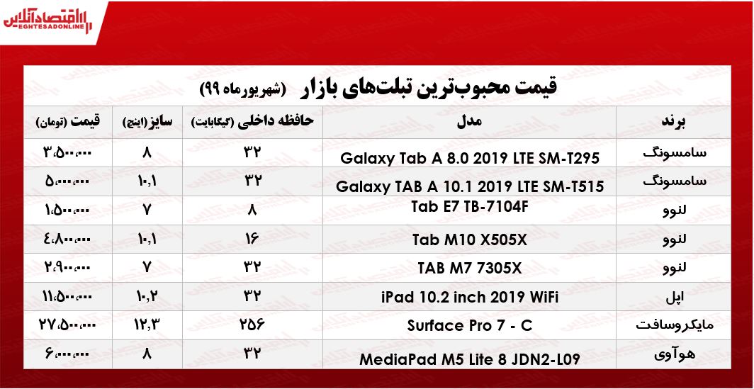 محبوبترین تبلتهای بازار چند؟ +جدول محبوبترین تبلتهای بازار چند؟ +جدول