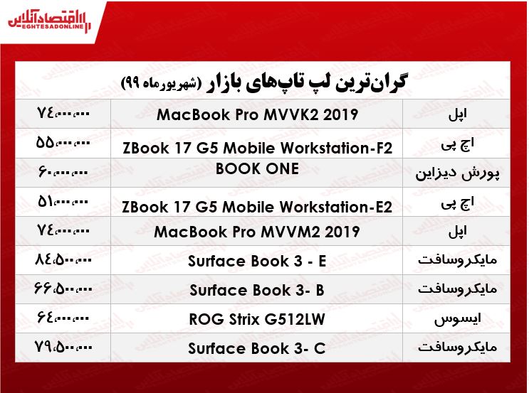 گران قیمتترین لپتاپهای بازار +جدول گران قیمتترین لپتاپهای بازار +جدول