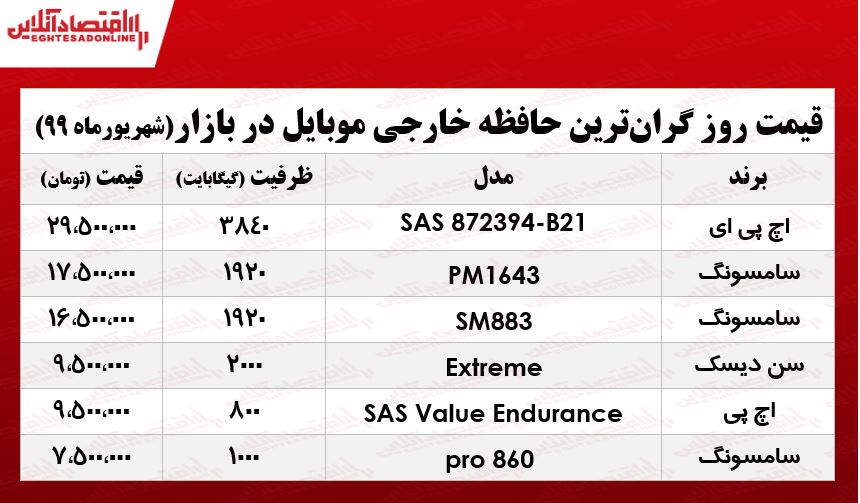 گرانترین حافظه خارجی موبایل چند؟ +جدول گرانترین حافظه خارجی موبایل چند؟ +جدول