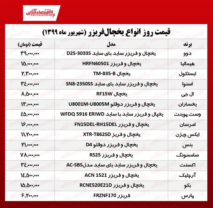 قیمت جدید انواع یخچال فریزر (۱۳۹۹/۶/۱۵) قیمت جدید انواع یخچال فریزر (۱۳۹۹/۶/۱۵)