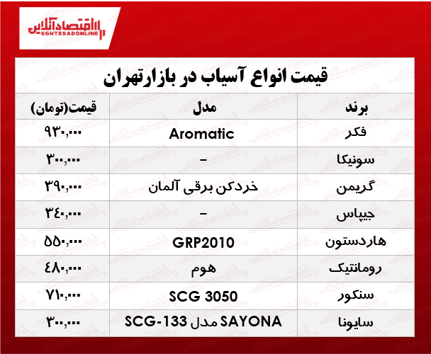 پرفروشترین انواع آسیاب برقی در بازار؟ +جدول پرفروشترین انواع آسیاب برقی در بازار؟ +جدول