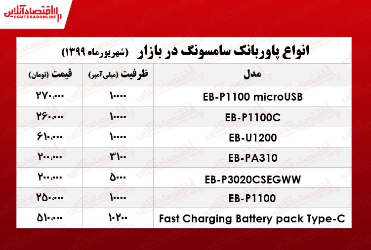 قیمت روز انواع پاوربانک سامسونگ در بازار +جدول قیمت روز انواع پاوربانک سامسونگ در بازار +جدول