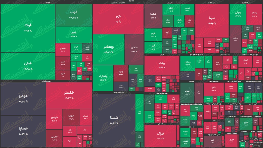 نقشه بازار سهام بر اساس ارزش معاملات/ روی سبز بازار کمی نمایان شد نقشه بازار سهام بر اساس ارزش معاملات/ روی سبز بازار کمی نمایان شد