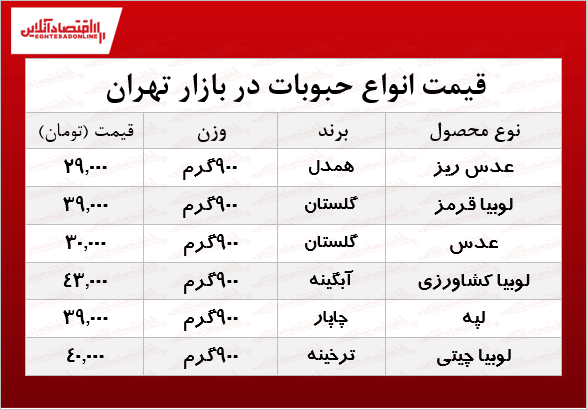 قیمت انواع حبوبات در بازار +جدول