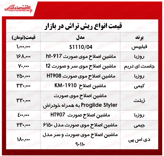 انواع  ریش‌تراش چند؟ +جدول