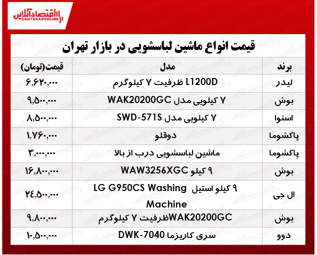 نرخ انواع ماشین لباسشویی در بازار چند؟ +جدول نرخ انواع ماشین لباسشویی در بازار چند؟ +جدول