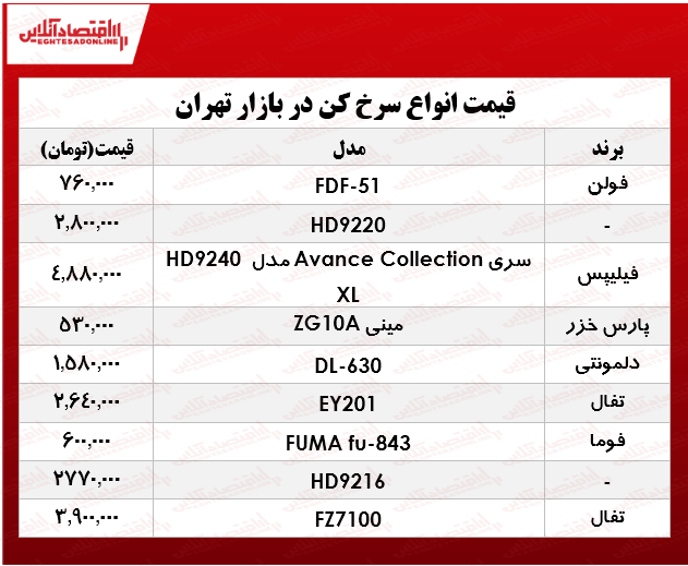 پرفروشترین انواع سرخ کن در بازار چند؟ +جدول پرفروشترین انواع سرخ کن در بازار چند؟ +جدول