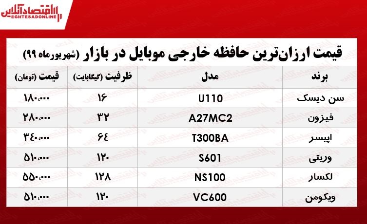 ارزانترین حافظه خارجی موبایل چند؟ +جدول ارزانترین حافظه خارجی موبایل چند؟ +جدول