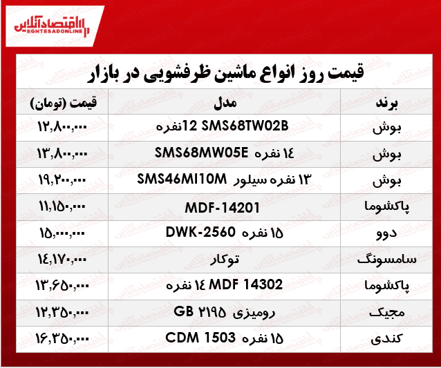 نرخ انواع ماشین ظرفشویی در بازار؟ +جدول نرخ انواع ماشین ظرفشویی در بازار؟ +جدول