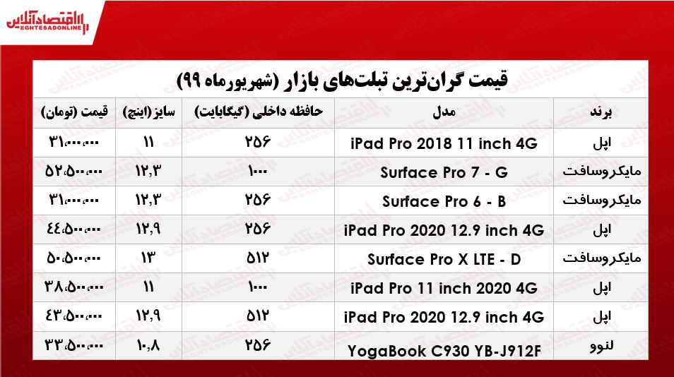 گرانترین تبلتهای بازار چند؟ +جدول گرانترین تبلتهای بازار چند؟ +جدول