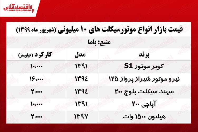 با ۱۰میلیون چه موتوری میتوان خرید؟ +جدول با ۱۰میلیون چه موتوری میتوان خرید؟ +جدول
