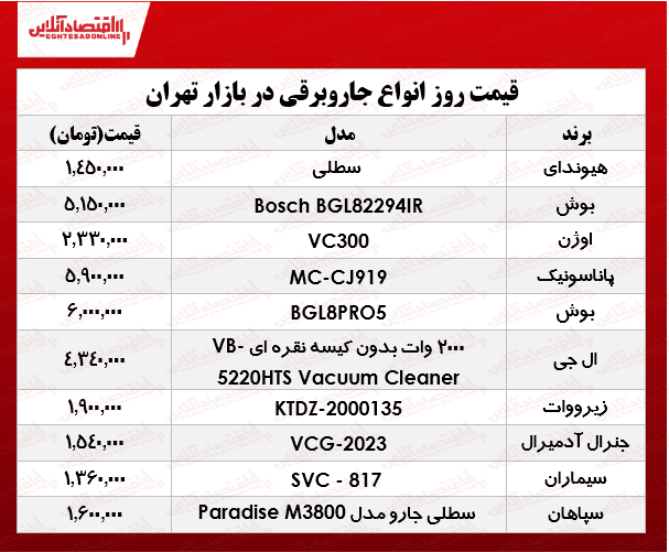 قیمت انواع جاروبرقی در بازار ؟ +جدول قیمت انواع جاروبرقی در بازار ؟ +جدول