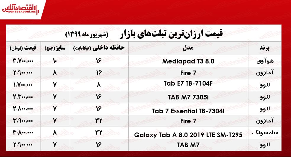 ارزانترین تبلتهای بازار چند؟ +جدول ارزانترین تبلتهای بازار چند؟ +جدول