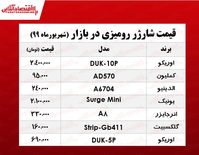 قیمت روز شارژر رومیزی در بازار +جدول قیمت روز شارژر رومیزی در بازار +جدول