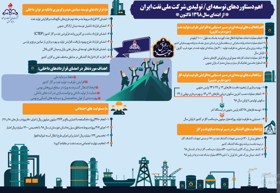 مروری بر دستاوردهای یک ساله شرکت ملی نفت ایران/ افتخارآفرینی مروری بر دستاوردهای یک ساله شرکت ملی نفت ایران/ افتخارآفرینی