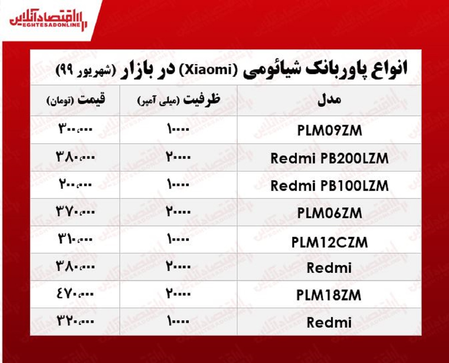 قیمت روز پاوربانک شیائومی +جدول قیمت روز پاوربانک شیائومی +جدول