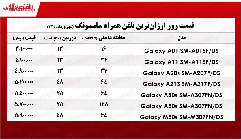 ارزانترین موبایلهای سامسونگ چند؟ +جدول ارزانترین موبایلهای سامسونگ چند؟ +جدول