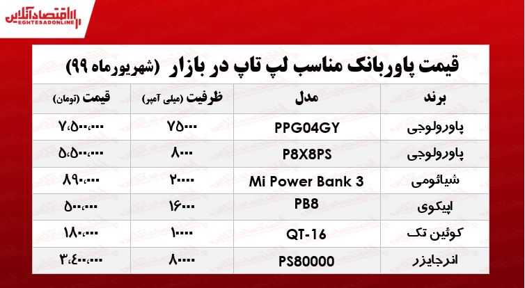 پاوربانک لپ تاپ چند؟ +جدول پاوربانک لپ تاپ چند؟ +جدول
