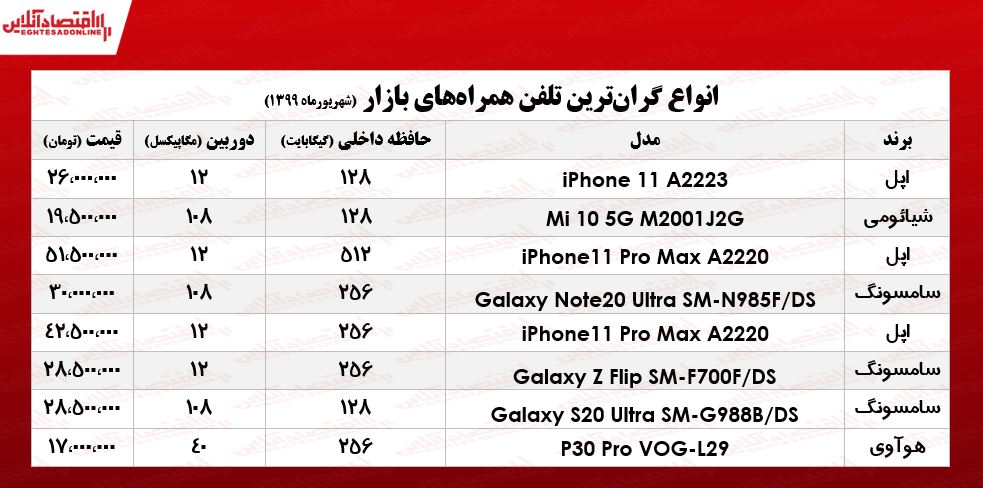 گران قیمتترین موبایل چند؟ +جدول گران قیمتترین موبایل چند؟ +جدول