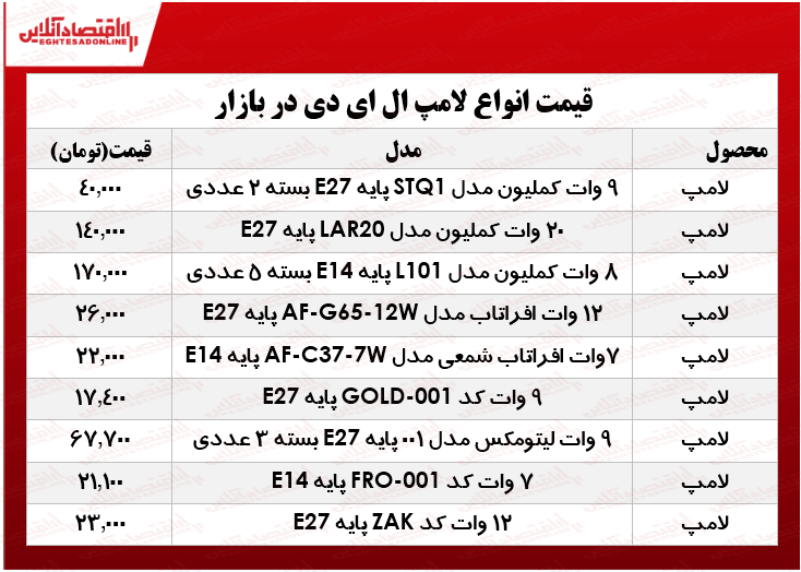 قیمت انواع لامپهای LED در بازار چند؟ +جدول قیمت انواع لامپهای LED در بازار چند؟ +جدول