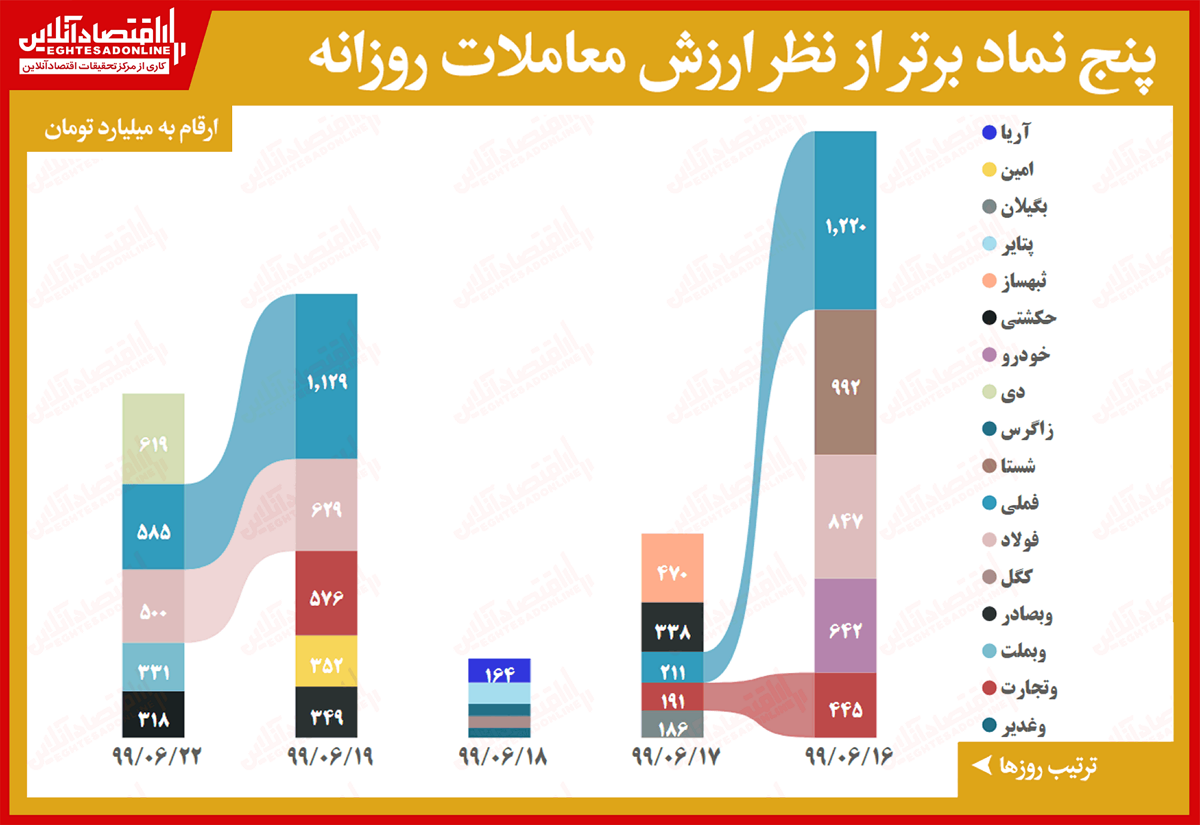 بیشترین ارزش معاملات سهام در بازار امروز/ یک سوم معاملات را سه نماد رقم زدند بیشترین ارزش معاملات سهام در بازار امروز/ یک سوم معاملات را سه نماد رقم زدند