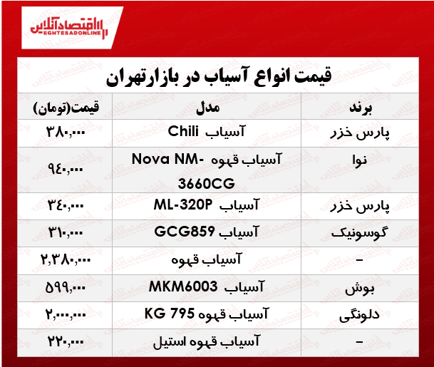 انواع آسیاب برقی در بازار چند؟ +جدول انواع آسیاب برقی در بازار چند؟ +جدول