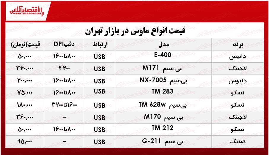 قیمت انواع ماوس در بازار؟ +جدول قیمت انواع ماوس در بازار؟ +جدول