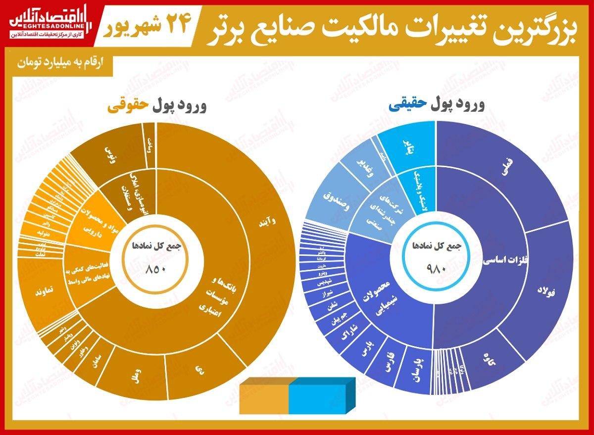 حقیقیها در بورس امروز چه کردند؟ (۱۳۹۹/۶/۲۴) حقیقیها در بورس امروز چه کردند؟ (۱۳۹۹/۶/۲۴)