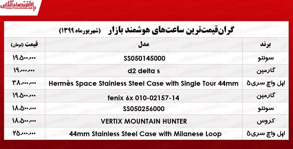 گرانقیمتترین ساعتهای هوشمند در بازار +جدول گرانقیمتترین ساعتهای هوشمند در بازار +جدول