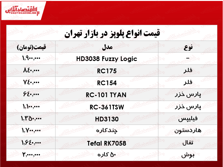 نرخ انواع پلوپز دربازار تهران؟ +جدول نرخ انواع پلوپز دربازار تهران؟ +جدول