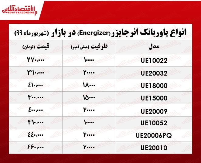 قیمت پاوربانک انرجایزر در بازار +جدول قیمت پاوربانک انرجایزر در بازار +جدول