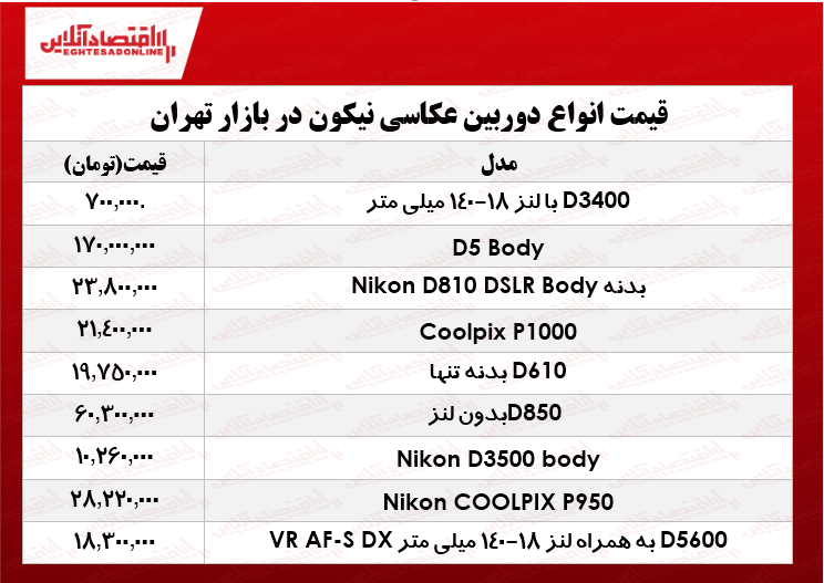 انواع دوربینهای عکاسی نیکون در بازار چند؟ +جدول انواع دوربینهای عکاسی نیکون در بازار چند؟ +جدول