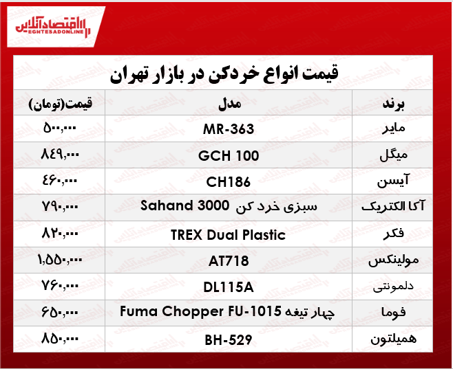 انواع خردکن دربازار چند؟ +جدول انواع خردکن دربازار چند؟ +جدول