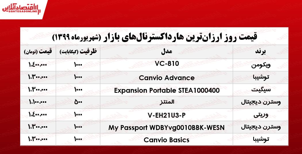 ارزانترین هارد اکسترنالهای بازار چند؟ +جدول ارزانترین هارد اکسترنالهای بازار چند؟ +جدول