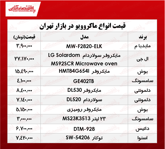 قیمت انواع ماکروویو در بازار؟ +جدول قیمت انواع ماکروویو در بازار؟ +جدول