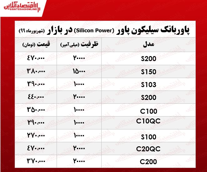 انواع پاوربانک سیلیکون پاور چند؟ +جدول انواع پاوربانک سیلیکون پاور چند؟ +جدول