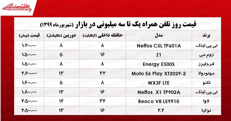 با ۳میلیون چه موبایلی میتوان خرید؟ +جدول با ۳میلیون چه موبایلی میتوان خرید؟ +جدول