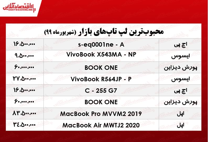 محبوبترین لپتاپهای بازار +جدول محبوبترین لپتاپهای بازار +جدول