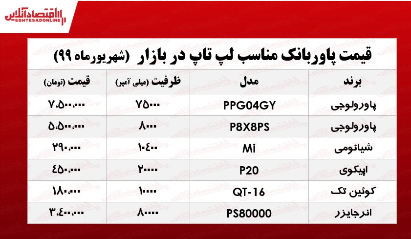 پاوربانک لپ تاپ چند؟ +جدول پاوربانک لپ تاپ چند؟ +جدول