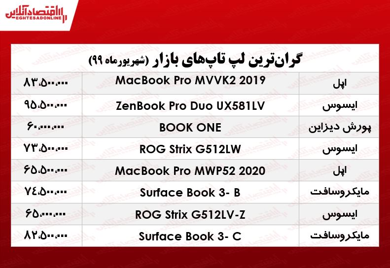 لوکسترین لپتاپهای بازار چند؟ +جدول لوکسترین لپتاپهای بازار چند؟ +جدول
