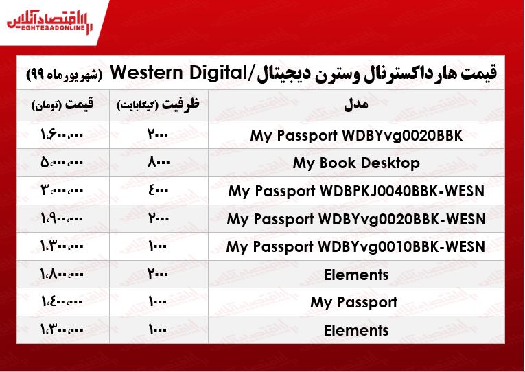 هارد اکسترنال وسترن دیجیتال چند؟ +جدول هارد اکسترنال وسترن دیجیتال چند؟ +جدول