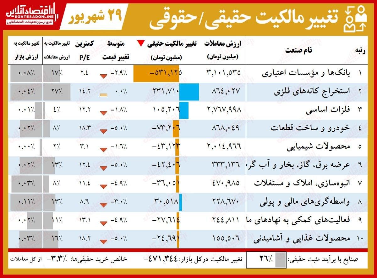 حقوقیها امروز چقدر از بورس خارج کردند؟ حقوقیها امروز چقدر از بورس خارج کردند؟
