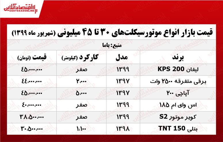 موتورهای ۳۰میلیونی بازار +جدول موتورهای ۳۰میلیونی بازار +جدول