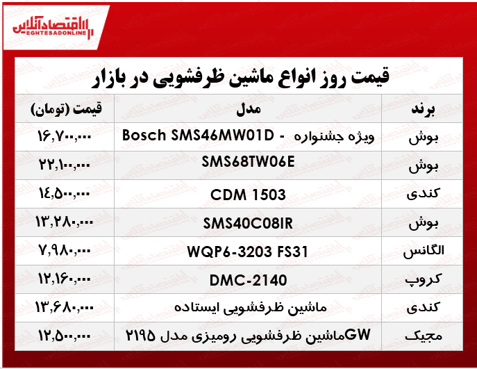 انواع ماشین ظرفشویی در بازار چند؟ +جدول انواع ماشین ظرفشویی در بازار چند؟ +جدول