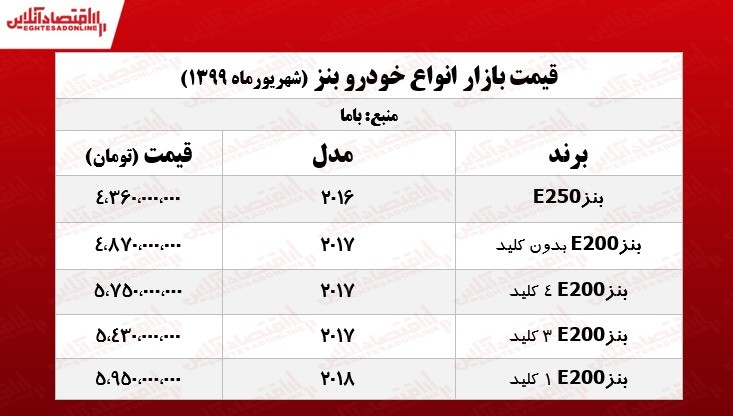 قیمت بنز امروز ۱۳۹۹/۶/۳ قیمت بنز امروز ۱۳۹۹/۶/۳